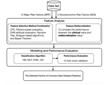 A Hybrid Model for Coronary Heart Disease Prediction in Thai Population ...