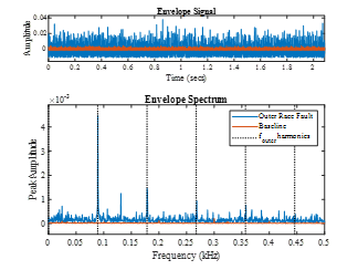 Envelope Data Using Envelope Analysis and Compressive Sensing Method for Intelligent ...