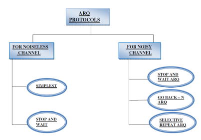 Performance Analysis of Go-Back-N ARQ Protocol Used in Data ...
